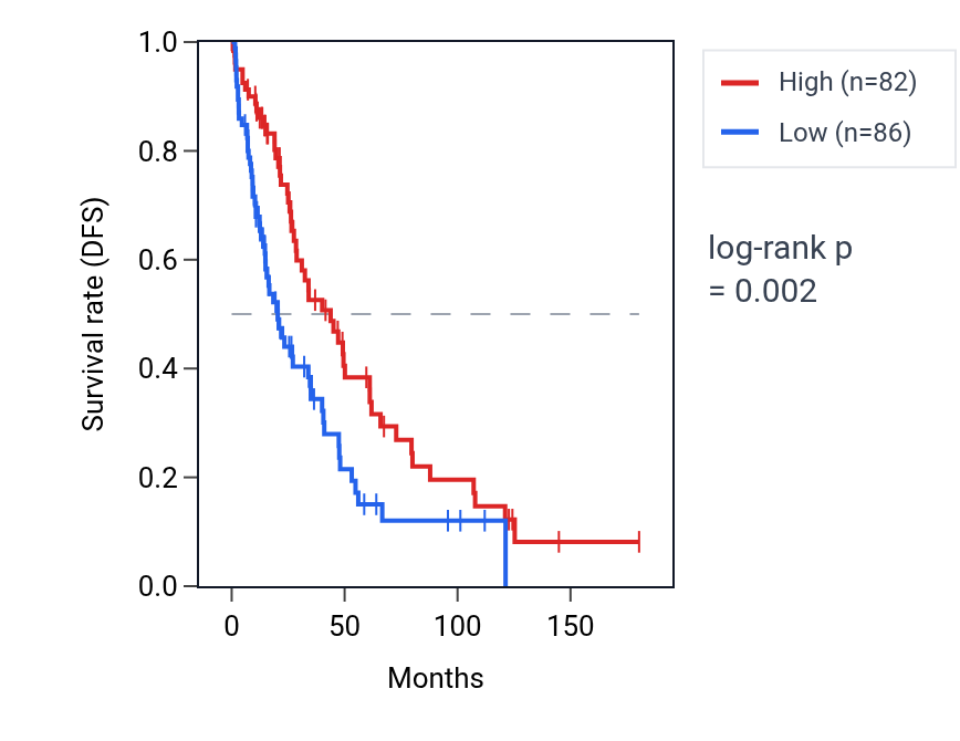 Kaplan&ndash;Meier survival curve for LSMEM2 RNA expression in SKCM: high vs low expression groups.
