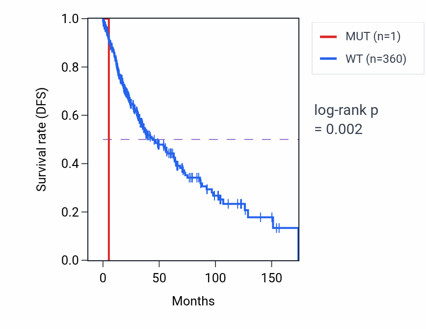 Kaplan&ndash;Meier survival curve for LSMEM2 mutant vs wild-type samples in LUSC.