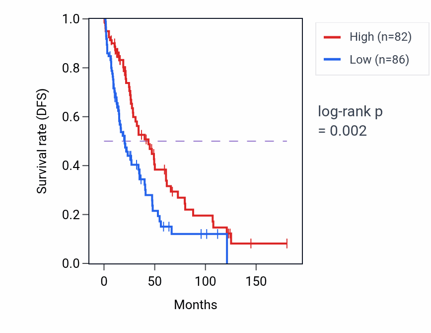 Kaplan&ndash;Meier survival curve for LSMEM2 RNA-high vs -low samples in SKCM.
