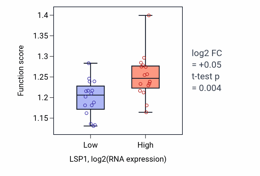 Box plot of Regulation of telomere maintenance in LSP1-low vs LSP1-high samples in OESOPHAGUS.