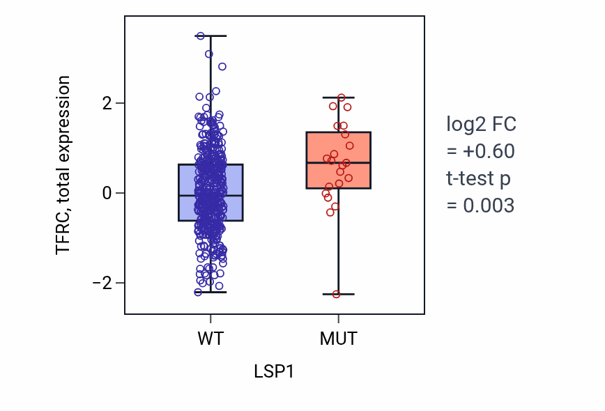 Box plot of TFRC in LSP1-low vs LSP1-high samples in UCEC.
