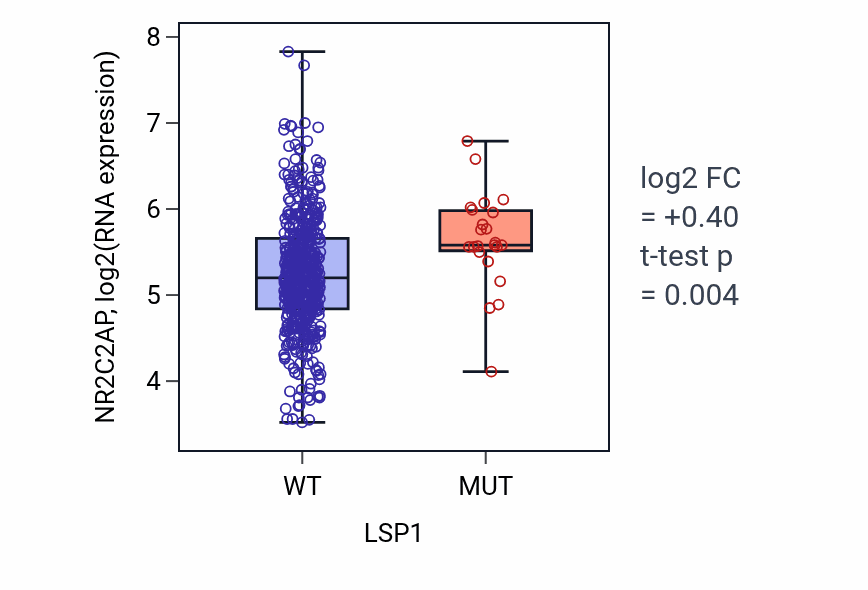 Box plot of NR2C2AP in LSP1-low vs LSP1-high samples in UCEC.