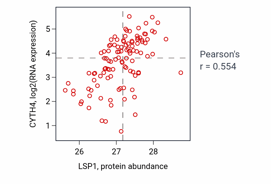 Per-sample scatter of LSP1 vs CYTH4 in HNSC (Pearson r = 0.55).