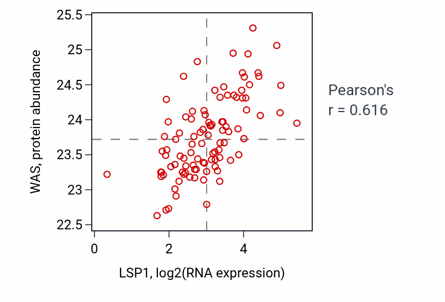 Per-sample scatter of LSP1 vs WAS in GBM (Pearson r = 0.62).
