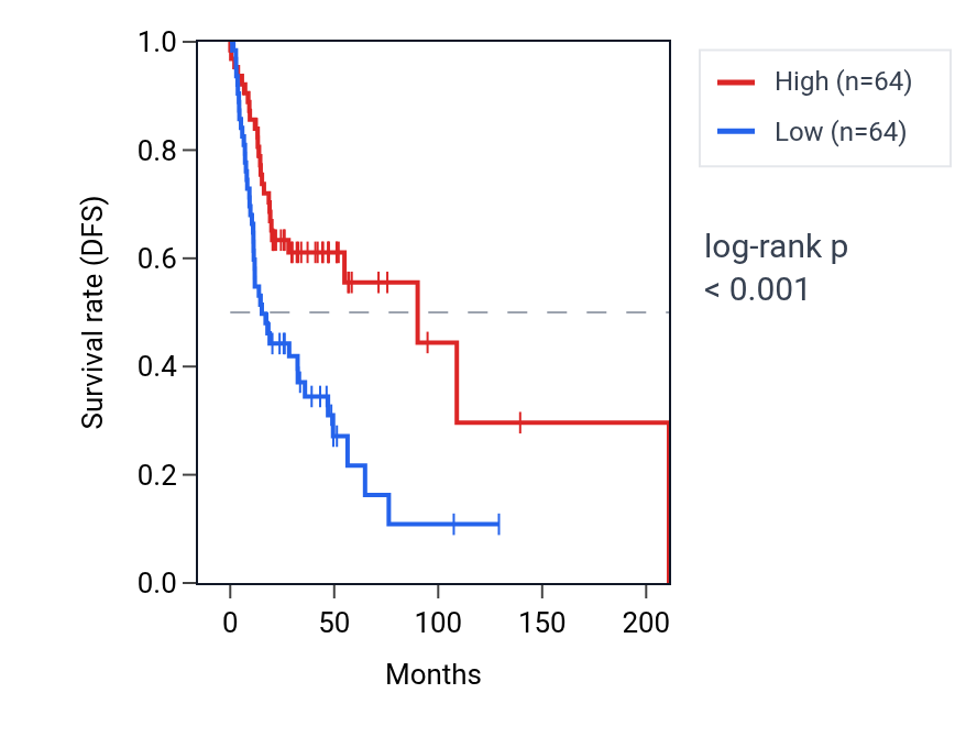 Kaplan&ndash;Meier survival curve for LSP1 RNA expression in HNSC: high vs low expression groups.