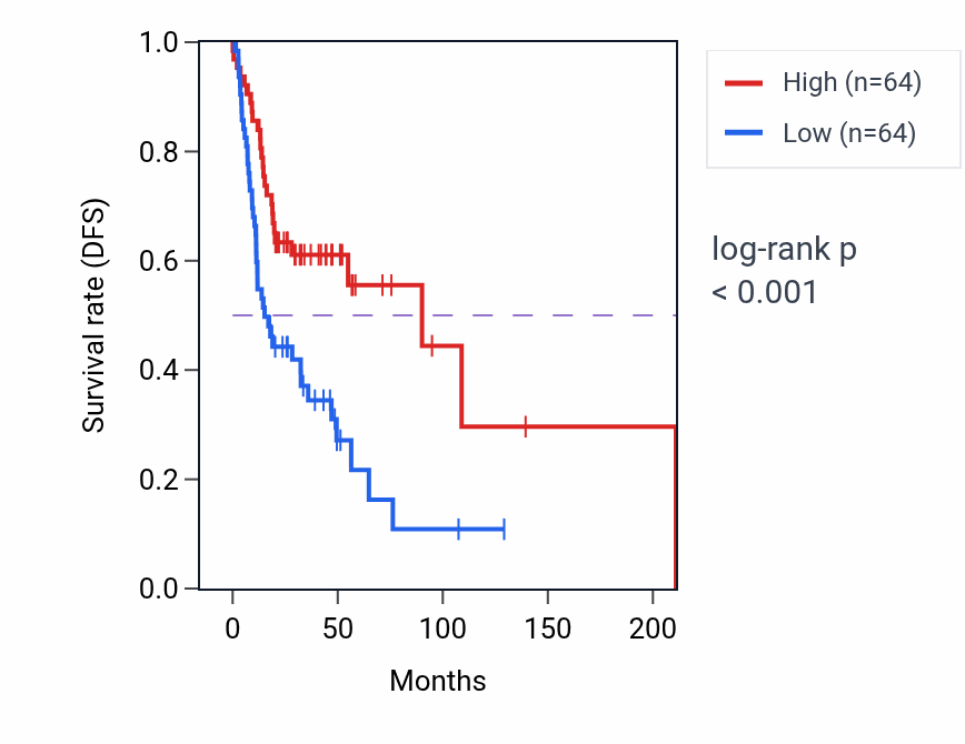 Kaplan&ndash;Meier survival curve for LSP1 RNA-high vs -low samples in HNSC.