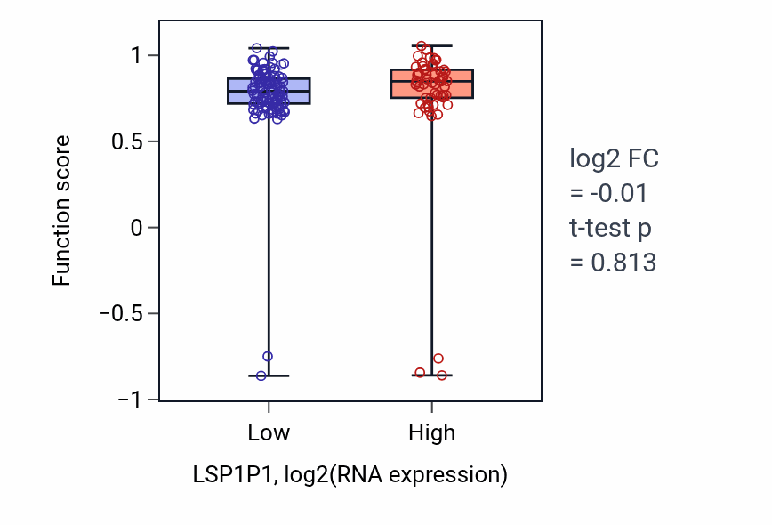 Box plot of Corticospinal tract morphogenesis in LSP1P1-low vs LSP1P1-high samples in ESCA.