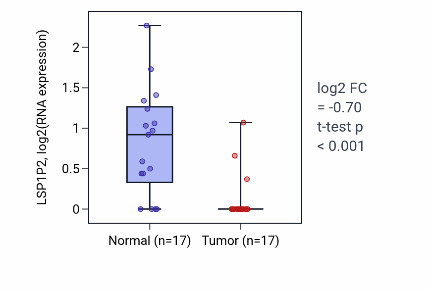Tumor-vs-normal expression box plot for LSP1P2 RNA in COAD.