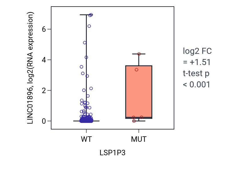 Box plot of LINC01896 in LSP1P3-low vs LSP1P3-high samples in UCEC.