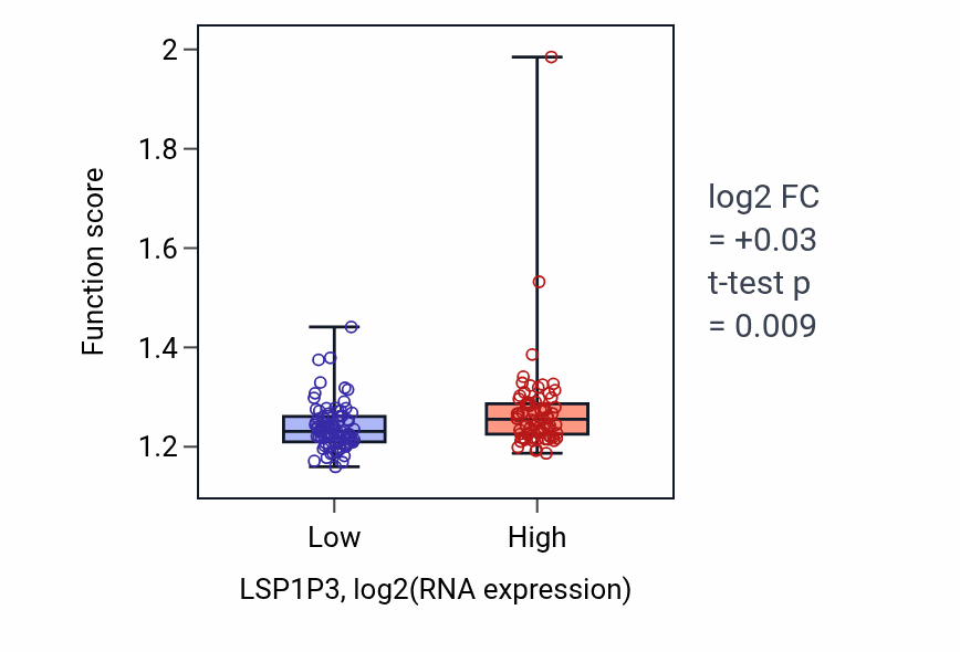 Box plot of Protein-containing complex disassembly in LSP1P3-low vs LSP1P3-high samples in ESCA.