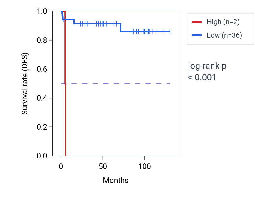 Kaplan&ndash;Meier survival curve for LSP1P3 RNA expression in KICH: high vs low expression groups.