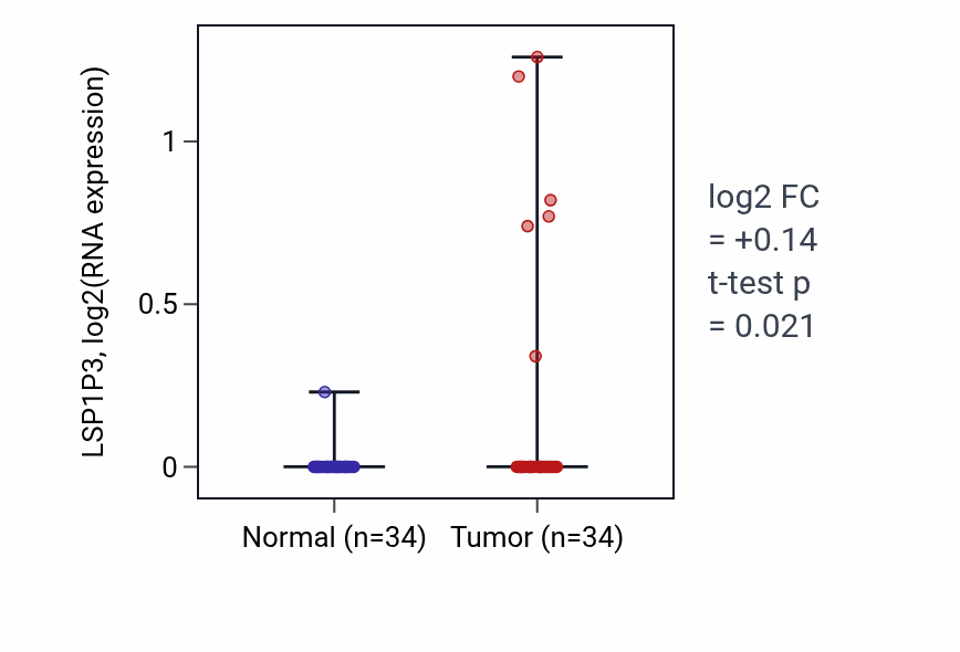 Tumor-vs-normal expression box plot for LSP1P3 RNA in COAD.