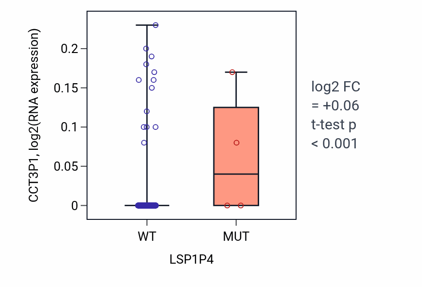 Box plot of CCT3P1 in LSP1P4-low vs LSP1P4-high samples in LUAD.