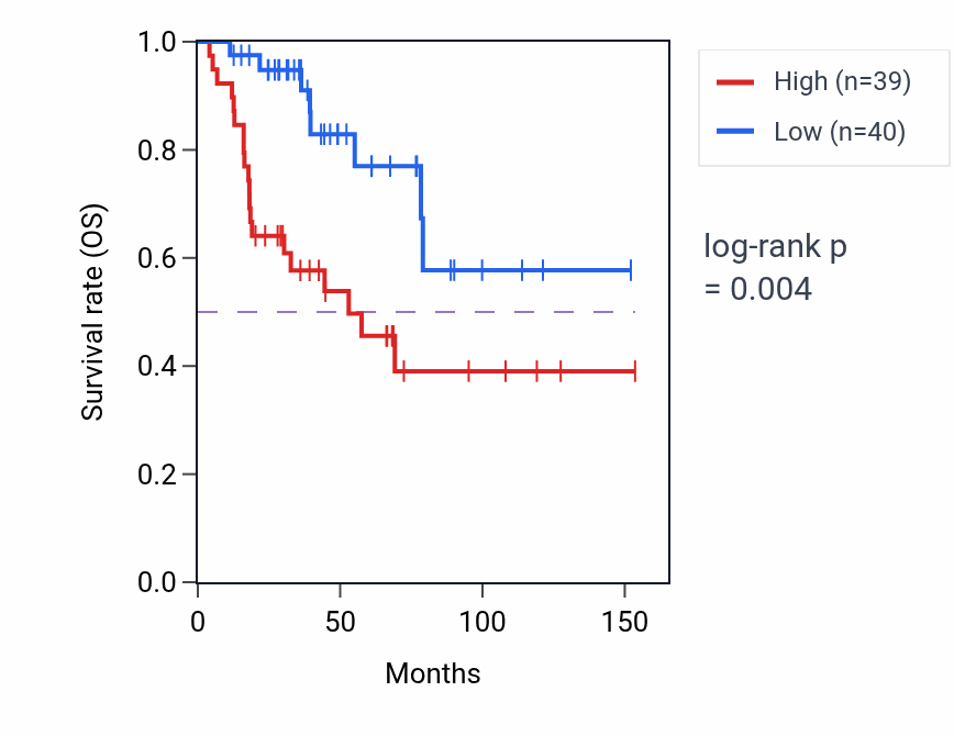 Kaplan&ndash;Meier survival curve for LSP1P4 RNA expression in ACC: high vs low expression groups.