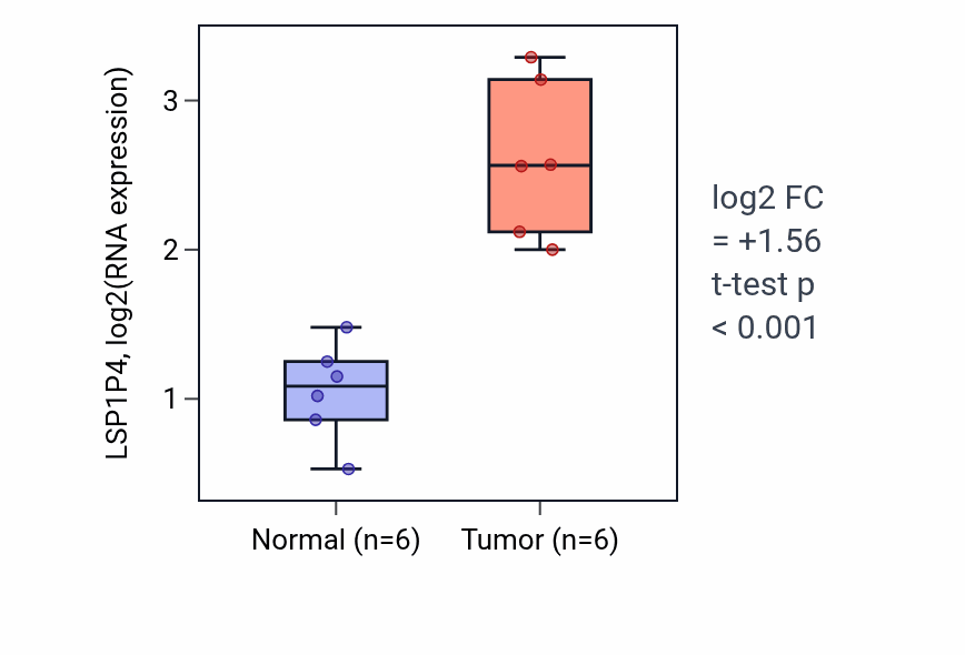 Tumor-vs-normal expression box plot for LSP1P4 in HNSC.