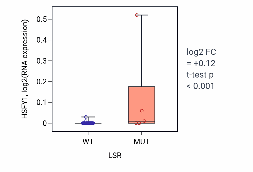 Box plot of HSFY1 in LSR-low vs LSR-high samples in LUNG_SCLC.