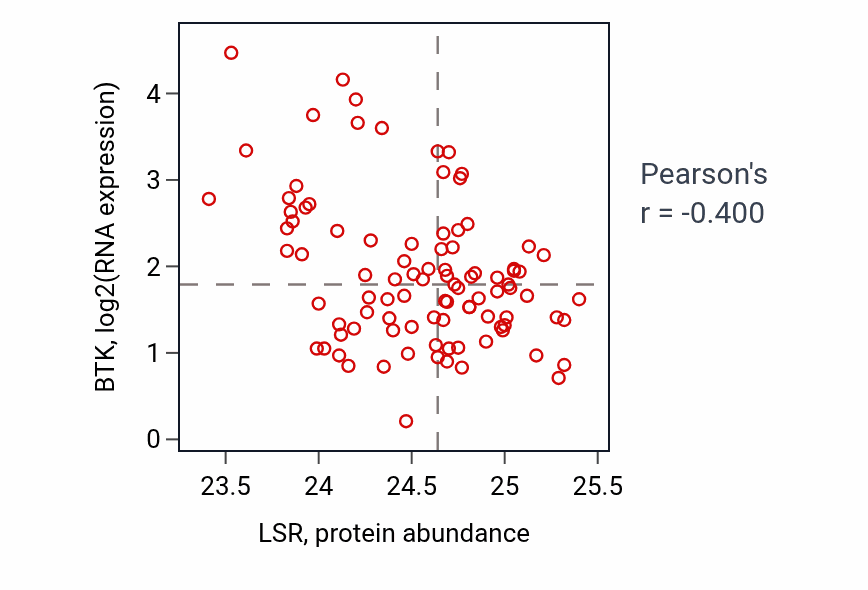 Per-sample scatter of LSR vs BTK in UCEC (Pearson r = -0.40).