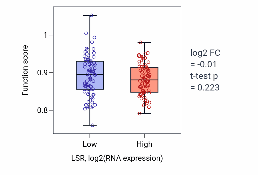 Box plot of Hematopoietic stem cell migration in LSR-low vs LSR-high samples in READ.