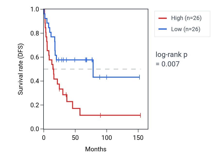 Kaplan&ndash;Meier survival curve for LSR RNA expression in ACC: high vs low expression groups.