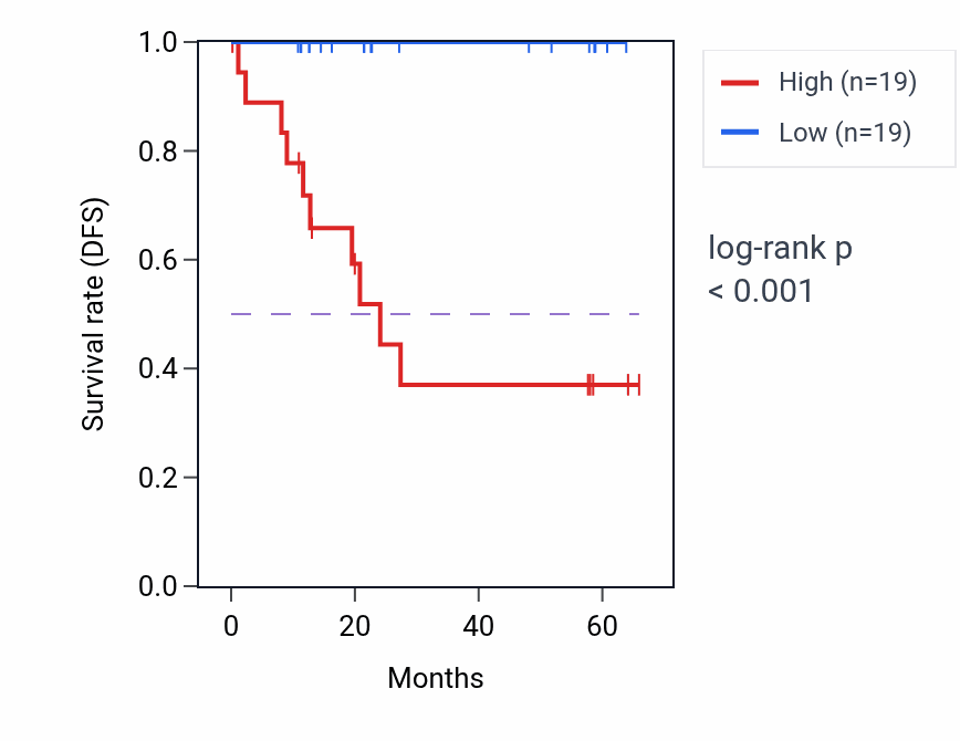 Kaplan&ndash;Meier survival curve for LSR mass-spec protein-high vs -low samples in CCRCC.