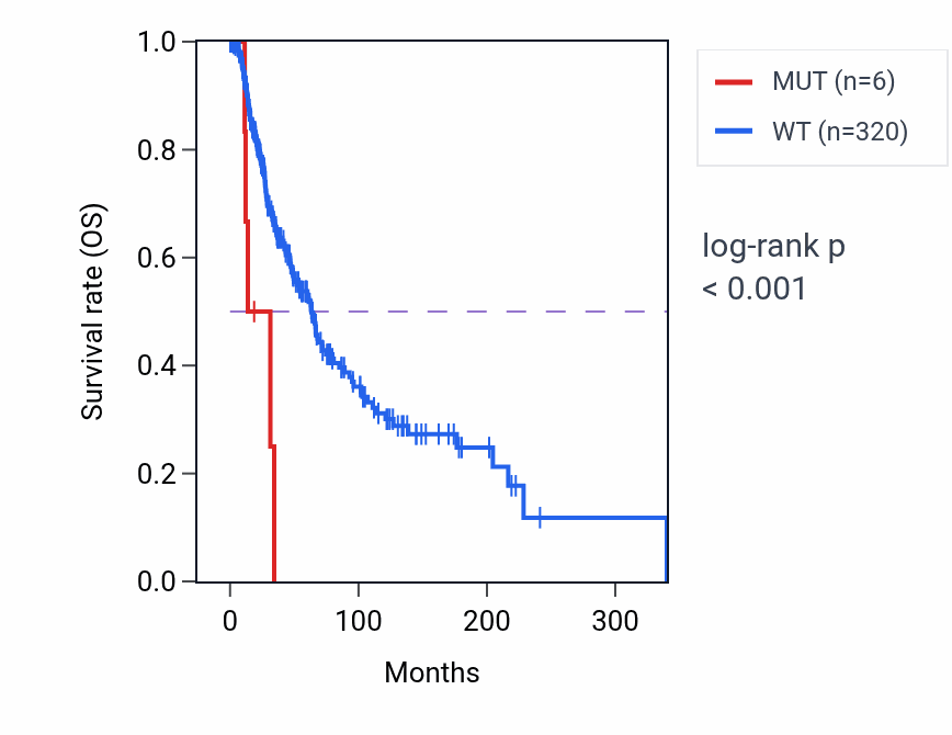 Kaplan&ndash;Meier survival curve for LSR mutant vs wild-type samples in SKCM.