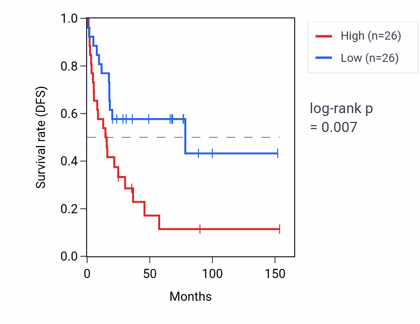 Kaplan&ndash;Meier survival curve for LSR RNA-high vs -low samples in ACC.