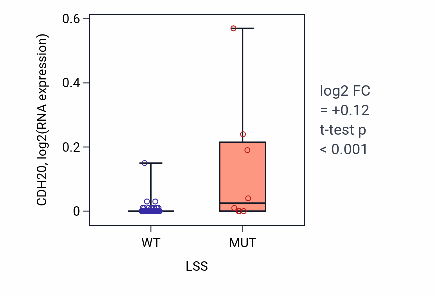 Box plot of CDH20 in LSS-low vs LSS-high samples in LARGE_INTESTINE.