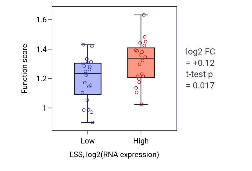 Box plot of Terpenoid biosynthetic process in LSS-low vs LSS-high samples in STOMACH.