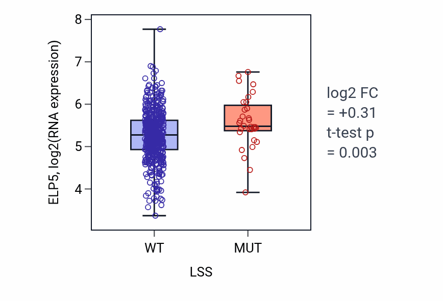 Box plot of ELP5 in LSS-low vs LSS-high samples in UCEC.