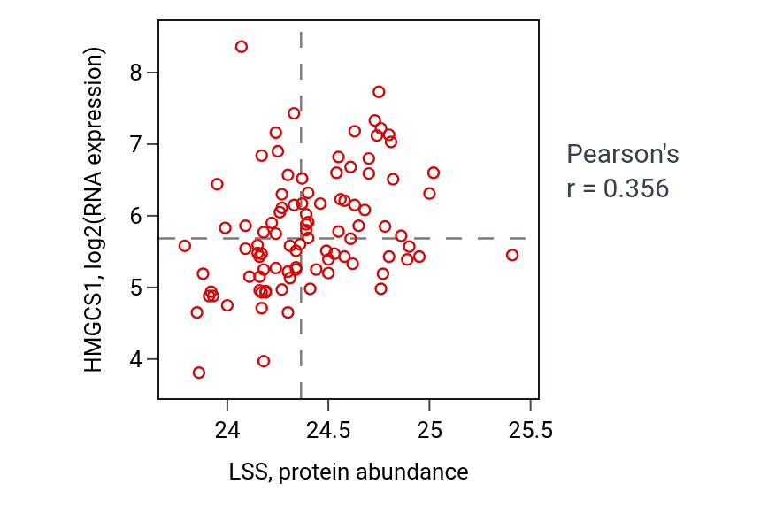 Per-sample scatter of LSS vs HMGCS1 in COAD (Pearson r = 0.36).
