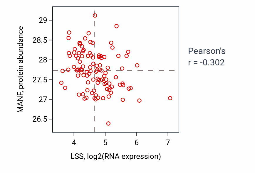 Per-sample scatter of LSS vs MANF in LSCC (Pearson r = -0.30).