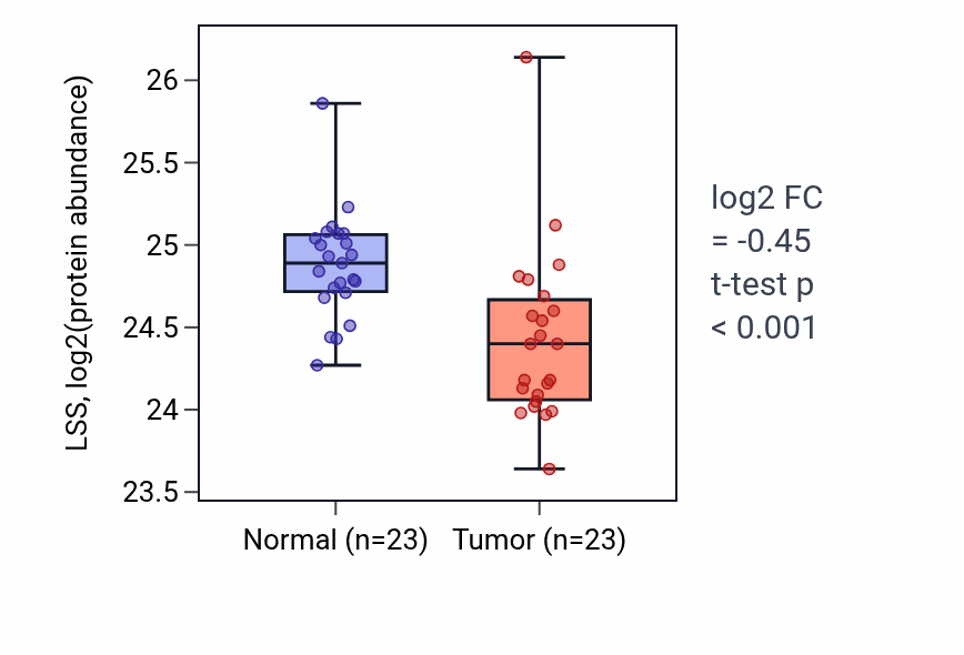 Tumor-vs-normal mass-spec protein box plot for LSS in HNSC.