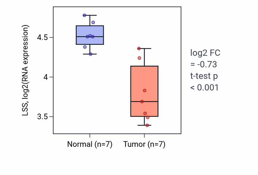 Tumor-vs-normal expression box plot for LSS RNA in THCA.
