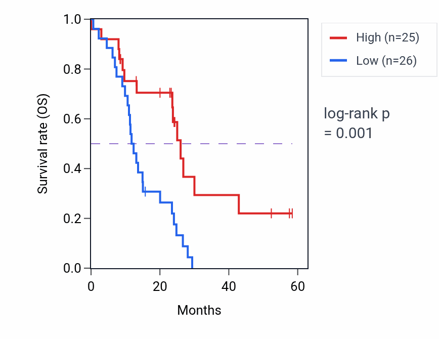 Kaplan&ndash;Meier survival curve for LSS mass-spec protein-high vs -low samples in PDAC.