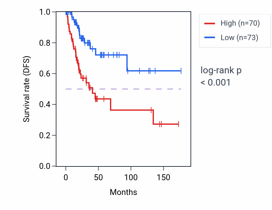 Kaplan&ndash;Meier survival curve for LSS RNA-high vs -low samples in CESC.