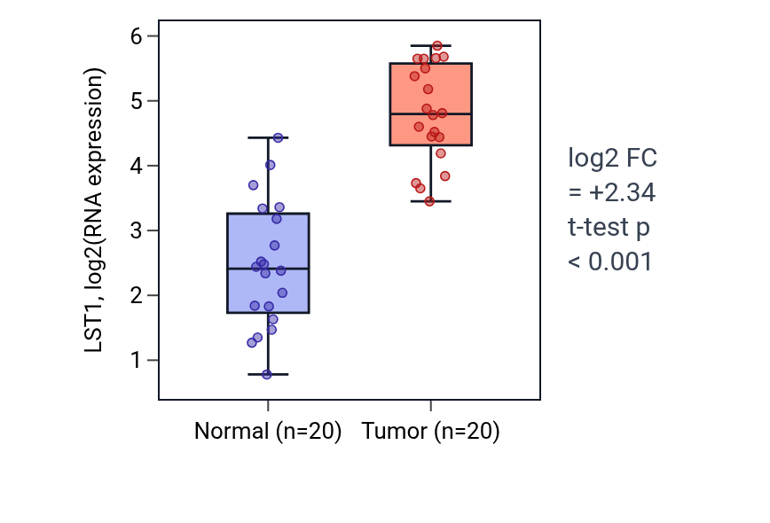 Tumor-vs-normal expression box plot for LST1 in KIRC.
