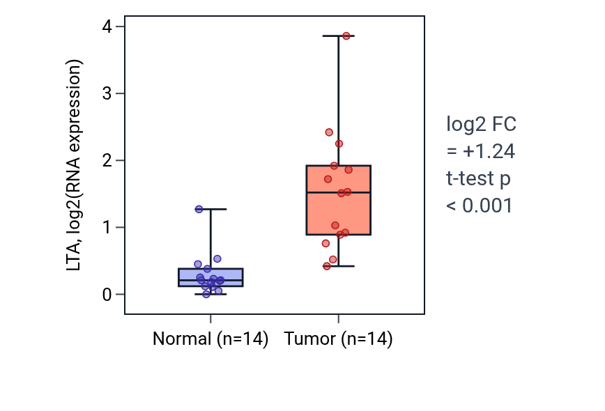Tumor-vs-normal expression box plot for LTA in KIRC.