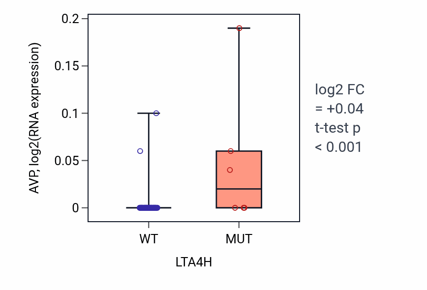 Box plot of AVP in LTA4H-low vs LTA4H-high samples in LARGE_INTESTINE.