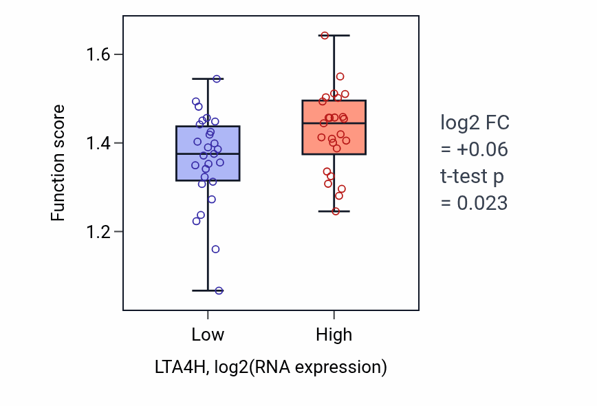 Box plot of Negative regulation of stress-activated MAPK cascade in LTA4H-low vs LTA4H-high samples in LUNG_SCLC.