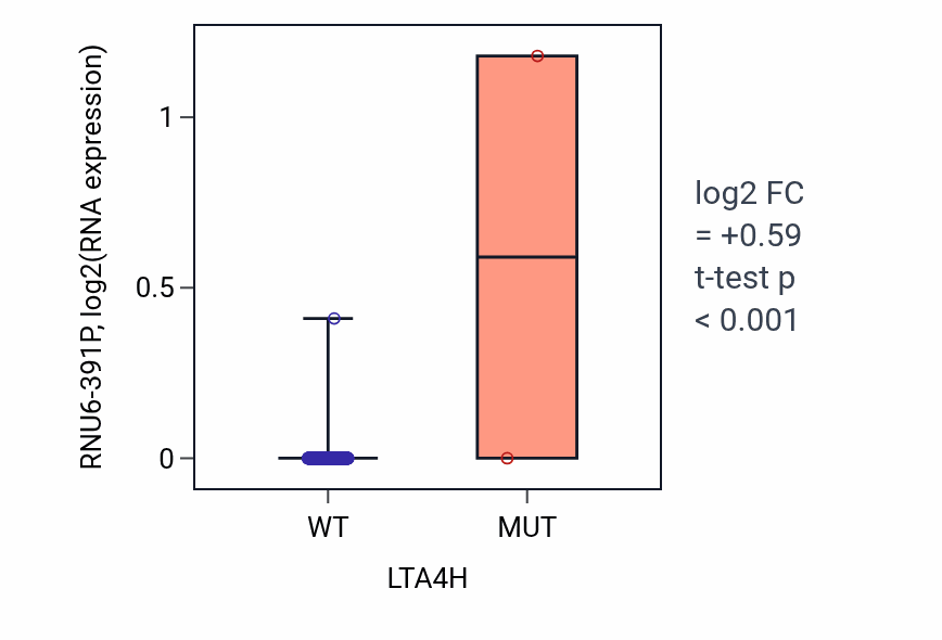 Box plot of RNU6-391P in LTA4H-low vs LTA4H-high samples in LUAD.