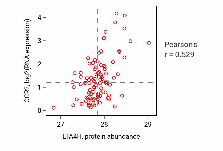 Per-sample scatter of LTA4H vs CCR2 in GBM (Pearson r = 0.53).