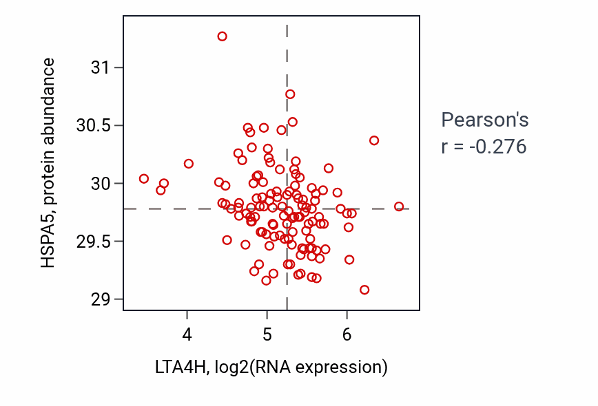 Per-sample scatter of LTA4H vs HSPA5 in BRCA (Pearson r = -0.28).