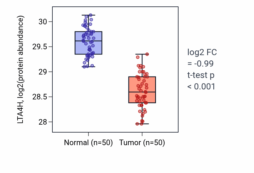 Tumor-vs-normal mass-spec protein box plot for LTA4H in LSCC.