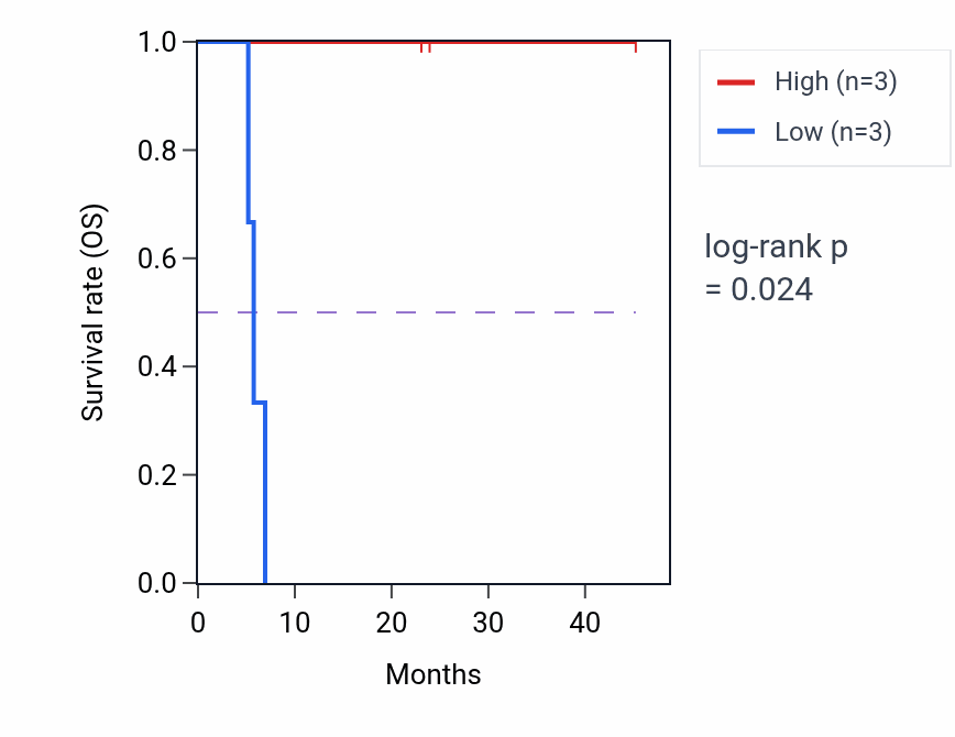 Kaplan&ndash;Meier survival curve for LTA4H mass-spec protein-high vs -low samples in HNSC.