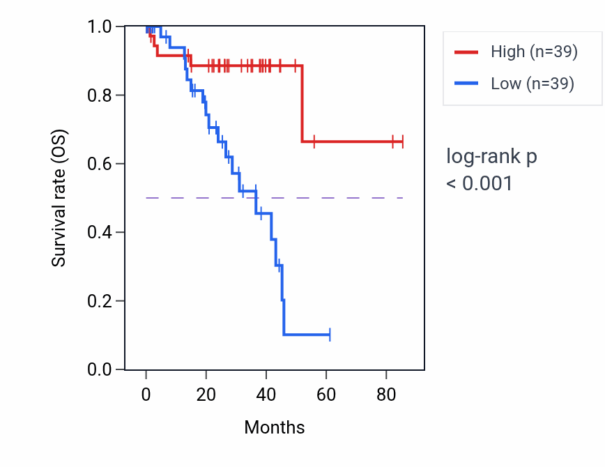 Kaplan&ndash;Meier survival curve for LTA4H RNA-high vs -low samples in UVM.