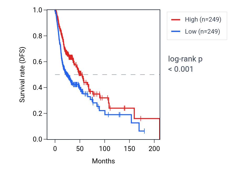 Kaplan&ndash;Meier survival curve for LTB RNA expression in HNSC: high vs low expression groups.