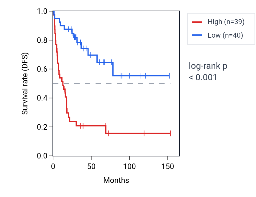 Kaplan&ndash;Meier survival curve for LTB4R RNA expression in ACC: high vs low expression groups.