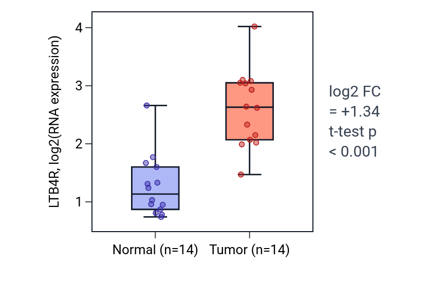 Tumor-vs-normal expression box plot for LTB4R in KIRC.