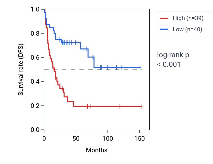 Kaplan&ndash;Meier survival curve for LTB4R2 RNA expression in ACC: high vs low expression groups.