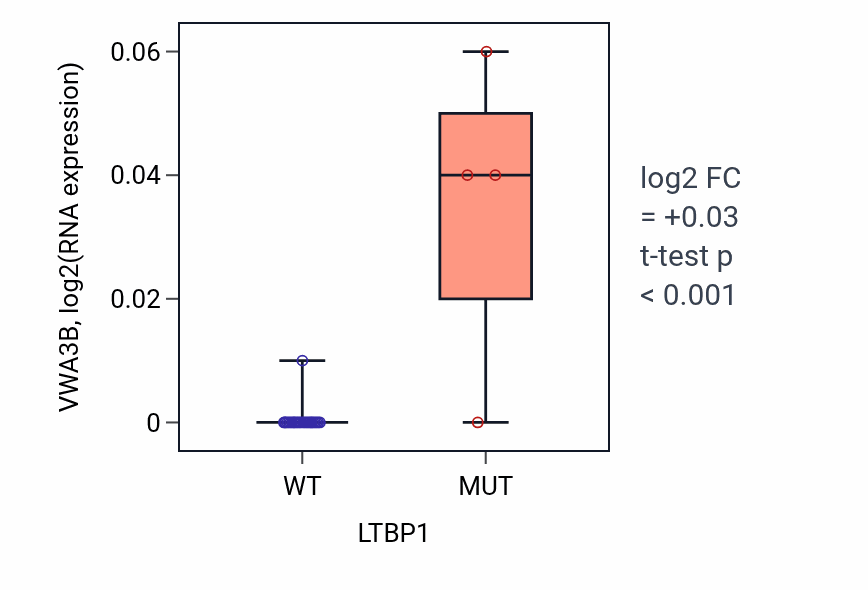 Box plot of VWA3B in LTBP1-low vs LTBP1-high samples in BLOOD_Myeloma.